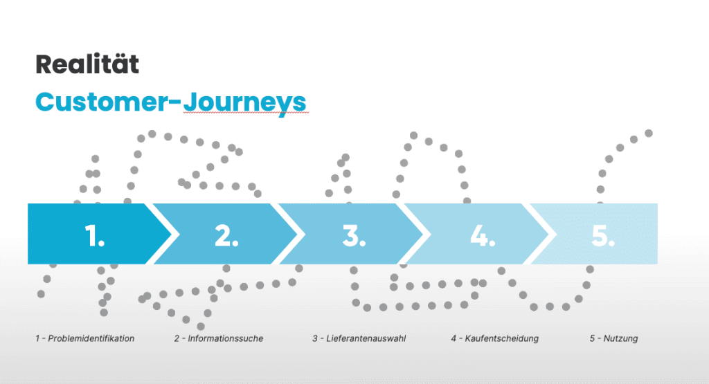 customer journey b2b ;)