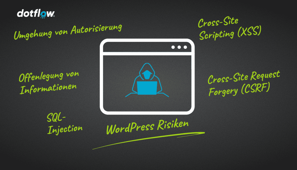 WordPress Sicherheit typische Risiken